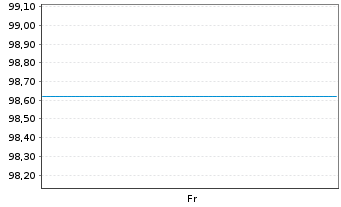 Chart Frankreich EO-Infl.Index-Lkd OAT 2015(25) - 1 Week
