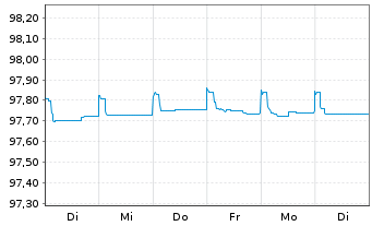 Chart Schneider Electric SE EO-Med.-Term Nts 2015(15/25) - 1 Woche