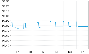 Chart Schneider Electric SE EO-Med.-Term Nts 2015(15/25) - 1 Week