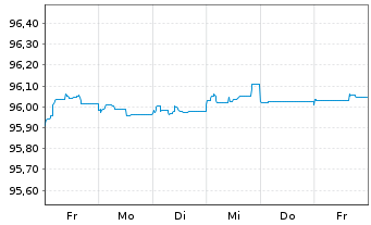 Chart Engie S.A. EO-Med.-Term Notes 2015(15/26) - 1 semaine