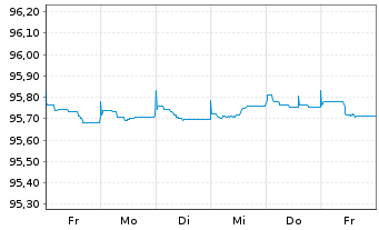 Chart Engie S.A. EO-Med.-Term Notes 2015(15/26) - 1 Week