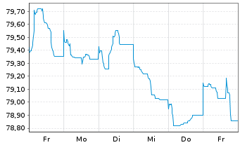 Chart Engie S.A. EO-Med.-Term Notes 2015(15/35) - 1 Week