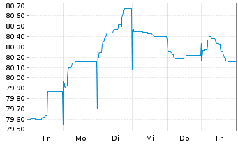 Chart Engie S.A. EO-Med.-Term Notes 2015(15/35) - 1 semaine