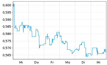 Chart Prodways Group S.A. - 1 semaine