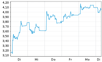 Chart ABIONYX Pharma S.A. - 1 Woche