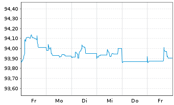 Chart Veolia Environnement S.A. EO-Med.T.Nts 2015(15/28) - 1 semaine