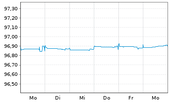 Chart BNP Paribas Home Loan SFH -T.Obl.Fin.Hab.2015(25) - 1 Woche