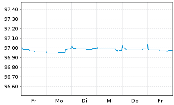 Chart BNP Paribas Home Loan SFH -T.Obl.Fin.Hab.2015(25) - 1 Week
