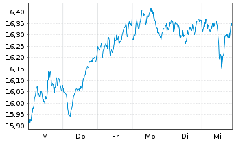 Chart BNP P.E.EURO STOXX 50 UCITS - 1 Woche