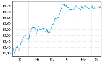 Chart BNP P.E.EURO STOXX 50 UCITS - 1 semaine