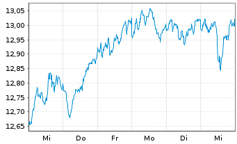 Chart BNP P.E.EURO STOXX 50 UCITS - 1 Woche