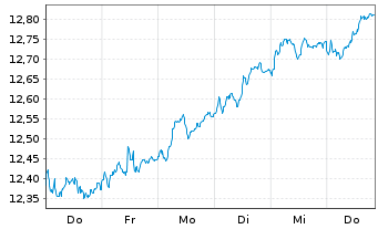 Chart BNP P.E.EURO STOXX 50 UCITS - 1 semaine