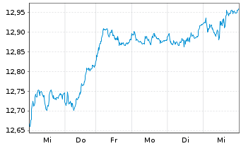 Chart BNP P.E.EURO STOXX 50 UCITS - 1 Woche
