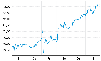 Chart Spie S.A. - 1 semaine