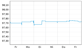 Chart Air Liquide Finance EO-Med.-Term Notes 2015(15/25) - 1 semaine