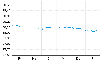 Chart Teréga S.A. EO-Obl. 2015(15/25) - 1 Week