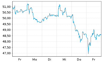 Chart Equasens S.A. - 1 semaine