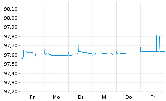 Chart Sanofi S.A. EO-Medium-Term Nts 2015(15/25) - 1 Week