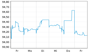 Chart SAGESS-Soc.An.d.Gest.St.d.Sec. EO-Bonds 2015(27) - 1 Woche