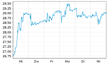 Chart La Francaise de L'Energie - 1 Week