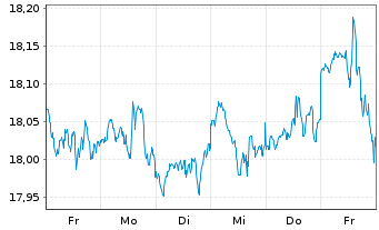 Chart BNPP.E.FR-S&P 500 UCITS ETF - 1 Woche