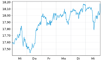 Chart BNPP.E.FR-S&P 500 UCITS ETF - 1 semaine