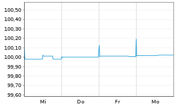 Chart Danone S.A. EO-Med.-Term Notes 2015(15/24) - 1 semaine