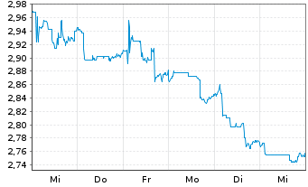 Chart Maisons du Monde S.A. - 1 semaine