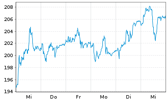 Chart Sartorius Stedim Biotech S.A. - 1 Week