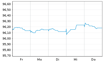 Chart Pernod-Ricard S.A. EO-Bonds 2016(16/26) - 1 Week
