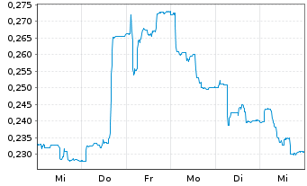 Chart Gensight Biologics S.A. - 1 semaine