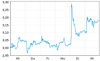 Chart SMCP S.A.S. - 1 semaine