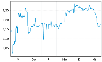 Chart Inventiva S.A. - 1 Week