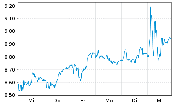 Chart ALD S.A. - 1 Week