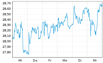 Chart Rubis S.A. - 1 semaine