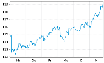 Chart BioMerieux - 1 Week