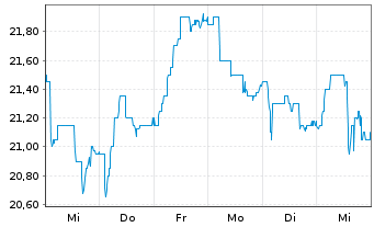 Chart TFF Group S.A. - 1 semaine