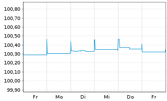 Chart RCI Banque S.A. EO-FLR Med.-T. Nts 2018(18/25) - 1 semaine