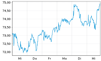 Chart Unib.-Rod.SE/WFD Unib.-Rod.NV - 1 semaine