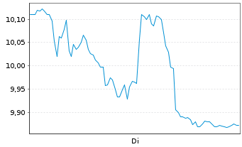 Chart 2CRSI S.A. - 1 Week