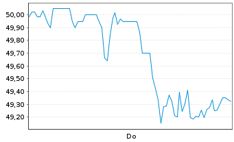 Chart Wavestone S.A. - 1 Week