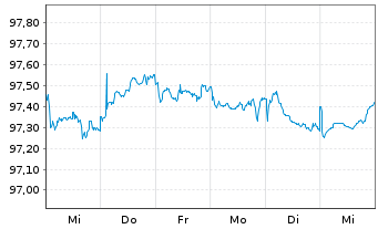 Chart Société Générale S.A. MTN 2018(28) - 1 Week