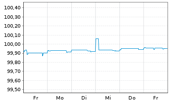 Chart RCI Banque S.A. EO-Med.-Term Nts 2019(24/24) - 1 semaine