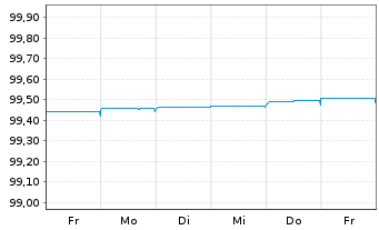 Chart BPCE S.A. EO-Preferred Med.-T.Nts 19(24) - 1 semaine