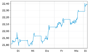 Chart AM.PEA MSCI Em.Lat.Am.Sel.UETF au Port.EUR Acc. - 1 Week