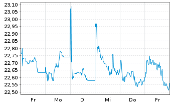 Chart AM. ETF PEA MSCI EM.AS.UC.ETF - 1 Woche