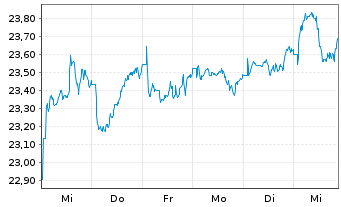 Chart AM. ETF PEA MSCI EM.AS.UC.ETF - 1 Woche