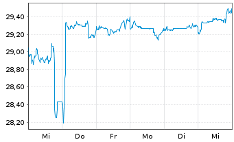 Chart Verallia SA - 1 semaine