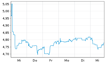 Chart Hoffmann Green Cement Technolo - 1 Week