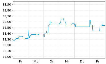 Chart RCI Banque S.A. EO-FLR Med.-T. Nts 2019(25/30) - 1 semaine